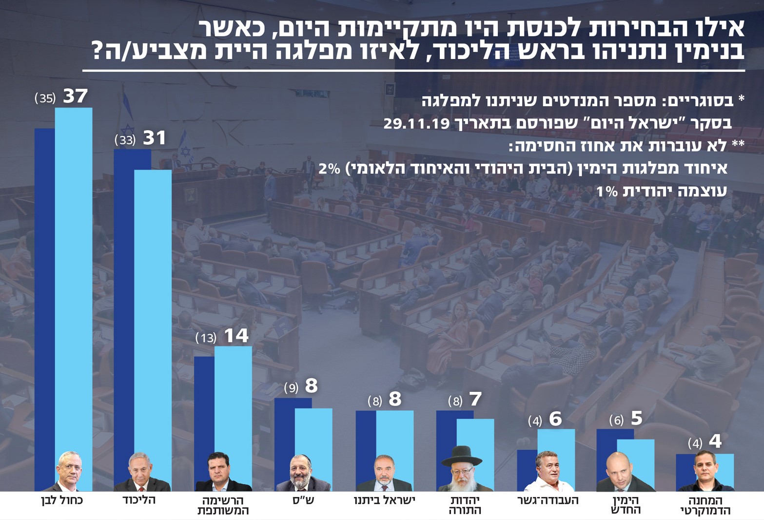 The poll published on Friday, December 13, by Israel Hayom: "If the Knesset elections were held today, with Benjamin Netanyahu at the head of the Likud, for which party would you vote?" From left to right appear the results for the nine parties that would enter the 23rd Knesset: Blue & White, Likud, The Joint List, Shas, Yisrael Beytenu, United Torah Judaism, Labor-Gesher and The Democratic Camp. *In parentheses are the number of seats given by the Israel HaYom poll conducted on November 29, 2019. **Parties that [according to the poll] won't pass the electoral threshold [3.25%]: Union of Rightist Parties (Jewish Home-National Union) 2%; Otzma Yehudit (Jewish Strength) 1%.