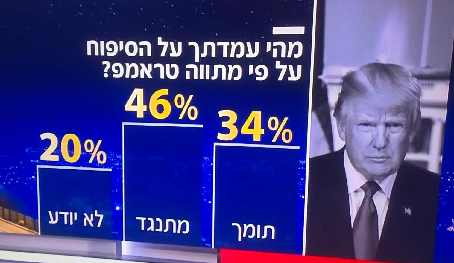 A clear plurality of citizens of Israel oppose Netanyahu's plan for annexation of territories in the West Bank, supported the Trump administration. The poll carried by Channel 12 News and broadcast last Monday, June 8 asked: What is you position on annexation along the lines of the Trump proposal?" 46% were against, 34% were in favor, and 20% did not know.