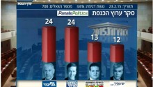 Partial results of poll conducted for the “Knesset TV Channel”: Both the Likud and the Zionist Union are predicted to win 24 seats; the Joint List 13 seats; and Yair Lapid’s Yesh Atid, 12 seats.