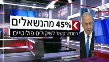 45% of respondents to a public opinion poll conducted by Channel 12 said that Netanyahu's "political motivations" were connected to the deadly Gaza military operation.